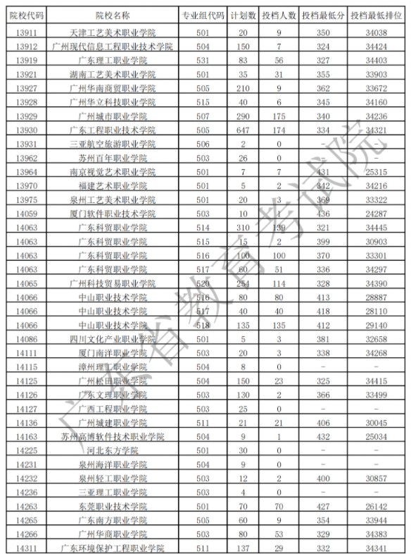 廣東?？扑囆g(shù)類投檔最低分及排名