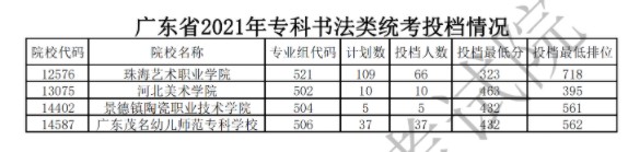 廣東?？扑囆g(shù)類投檔最低分及排名