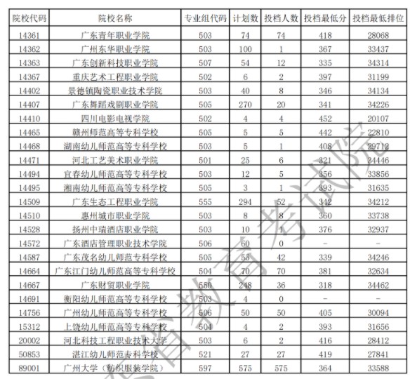 廣東?？扑囆g(shù)類投檔最低分及排名