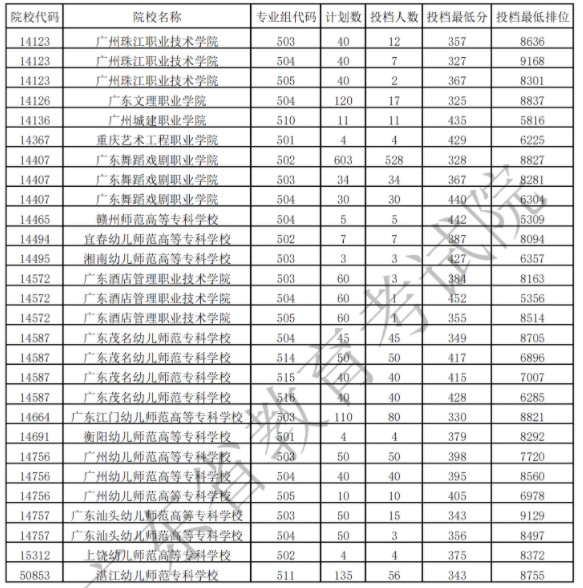 廣東?？扑囆g(shù)類投檔最低分及排名