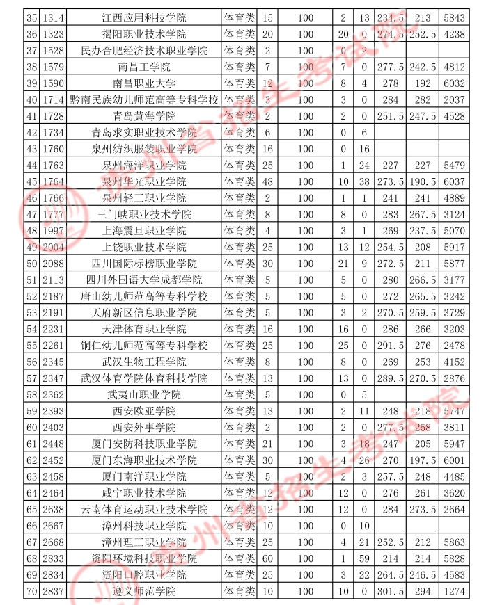 2021貴州高考體育類?？破叫兄驹竿稒n分數(shù)線2.jpg