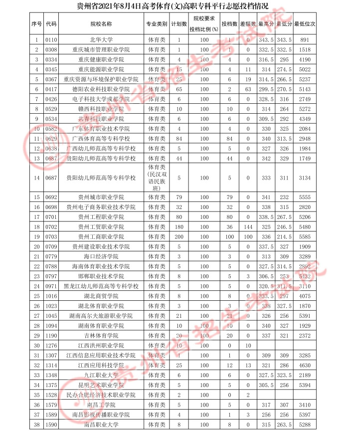 2021貴州高考體育類?？破叫兄驹竿稒n分數(shù)線3.jpg