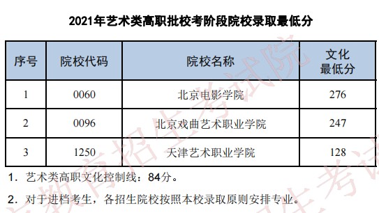 2021普通高校在天津招生最低分（藝術類高職批?？茧A段）