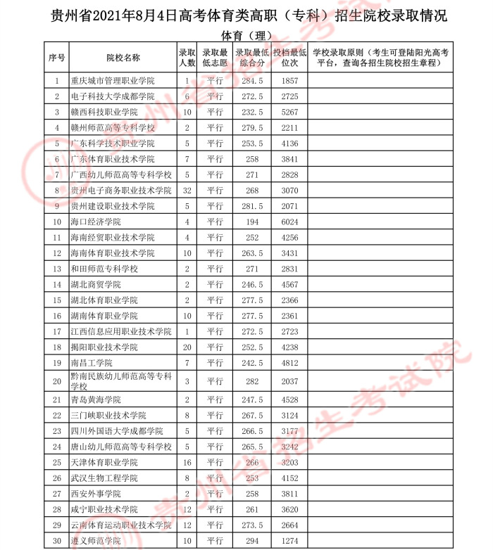 2021貴州高考體育類?？圃盒ｄ浫∽畹头?jpg