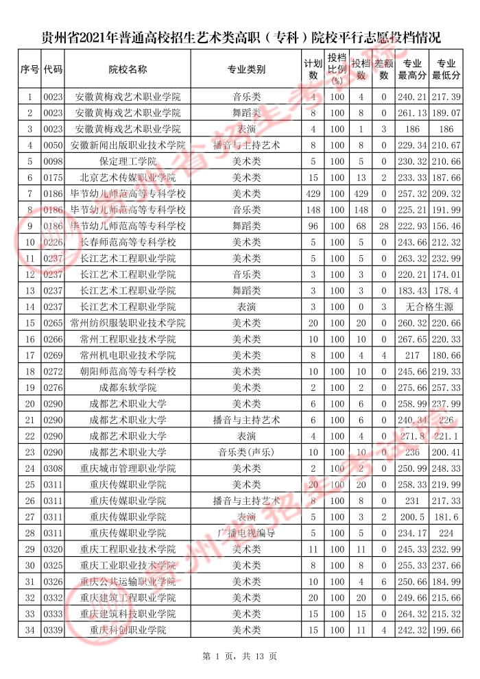 2021貴州高考藝術(shù)類?？圃盒Ｆ叫兄驹竿稒n分?jǐn)?shù)線.jpg