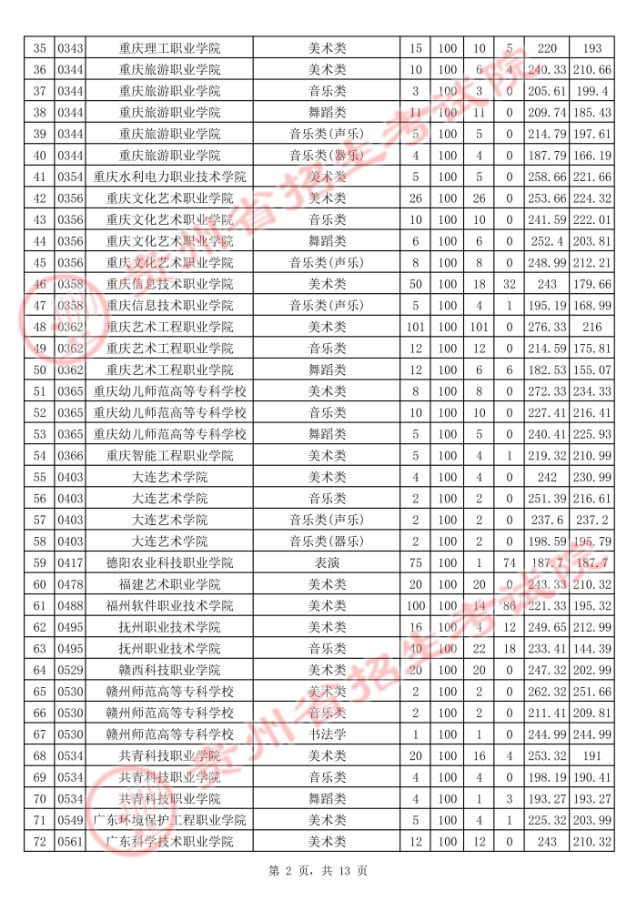 2021貴州高考藝術(shù)類?？圃盒Ｆ叫兄驹竿稒n分?jǐn)?shù)線2.jpg