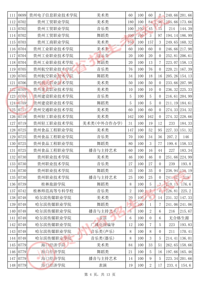 2021貴州高考藝術(shù)類?？圃盒Ｆ叫兄驹竿稒n分?jǐn)?shù)線4.jpg