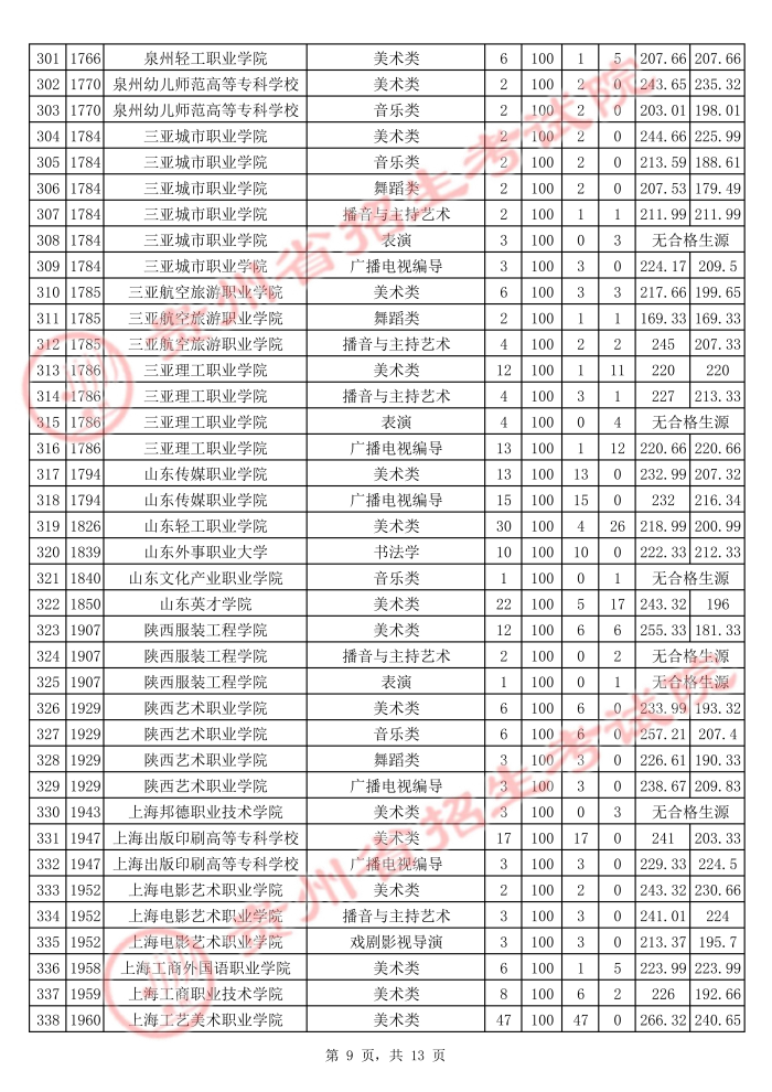 2021貴州高考藝術(shù)類專科院校平行志愿投檔分?jǐn)?shù)線9.jpg