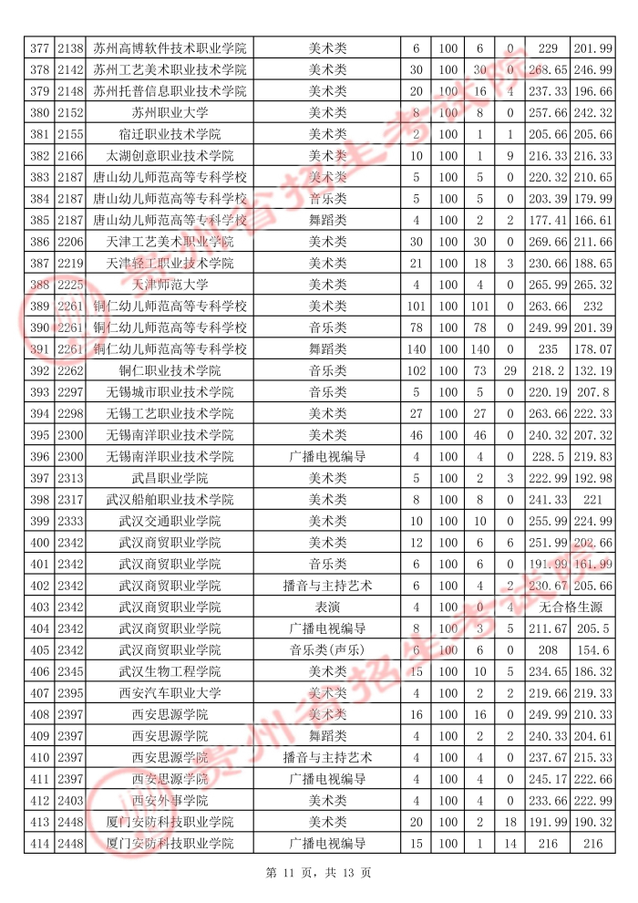 2021貴州高考藝術(shù)類?？圃盒Ｆ叫兄驹竿稒n分?jǐn)?shù)線11.jpg
