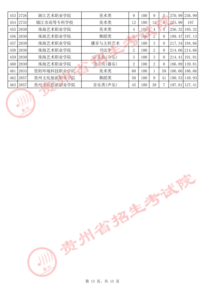 2021貴州高考藝術(shù)類?？圃盒Ｆ叫兄驹竿稒n分?jǐn)?shù)線13.jpg