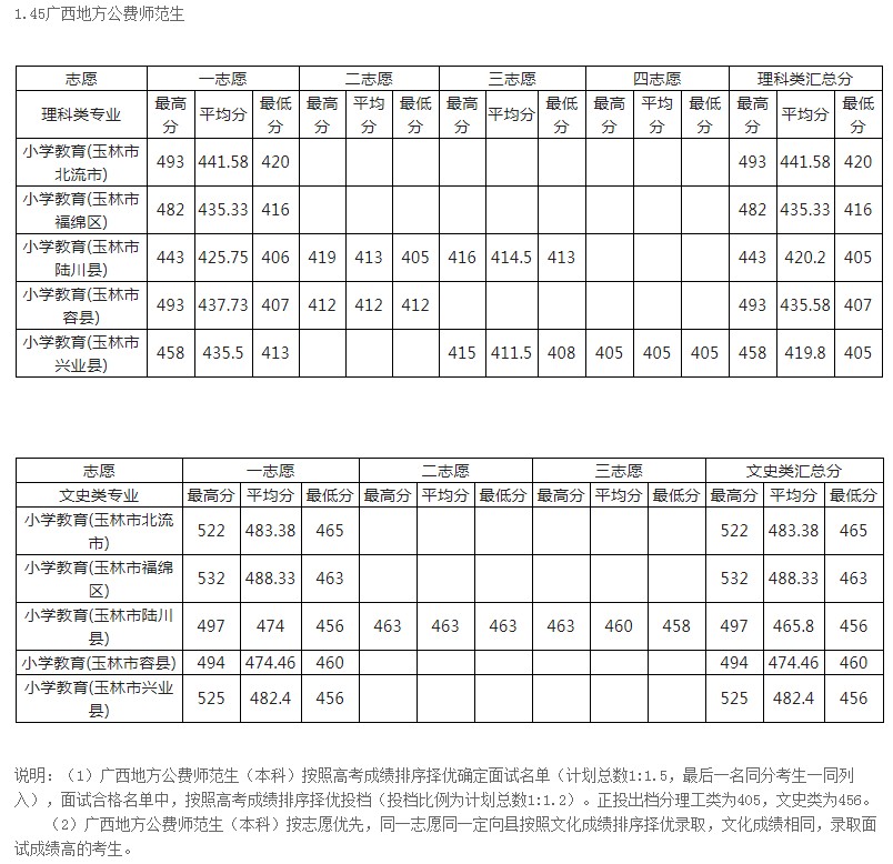 玉林師范學院2021年各省各批次錄取分數線.jpg