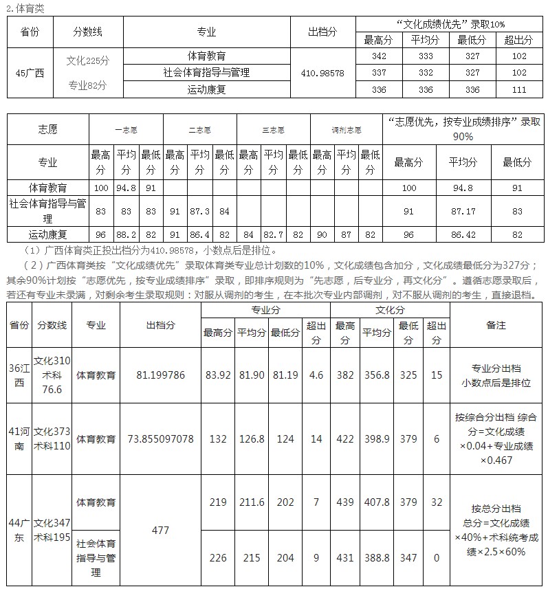 玉林師范學院2021年各省各批次錄取分數線2.jpg