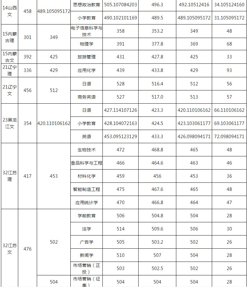 玉林師范學院2021年各省各批次錄取分數線9.jpg