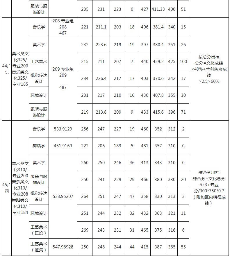 玉林師范學院2021年各省各批次錄取分數線6.jpg