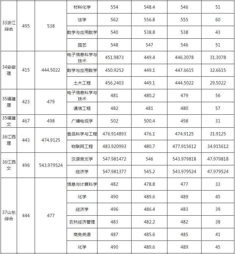 玉林師范學院2021年各省各批次錄取分數線10.jpg