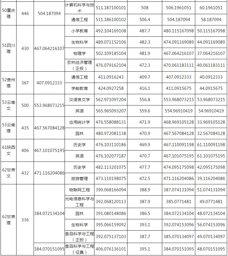 玉林師范學院2021年各省各批次錄取分數線13.jpg