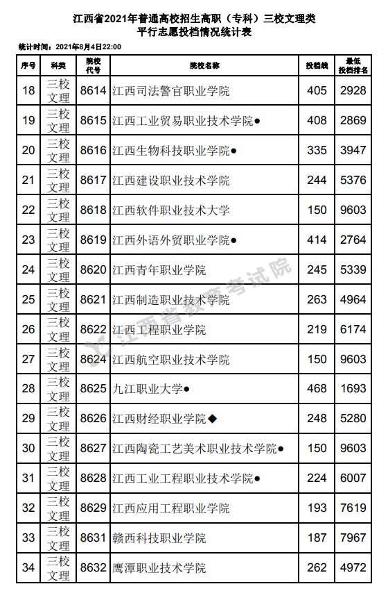 2021江西高考專科三校文理類平行志愿投檔分?jǐn)?shù)線2.jpg