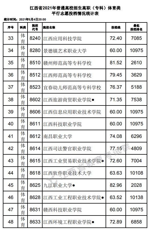2021江西高考?？企w育類平行志愿投檔分?jǐn)?shù)線3.jpg