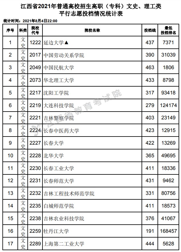2021江西高考專(zhuān)科平行志愿投檔分?jǐn)?shù)線(xiàn).jpg