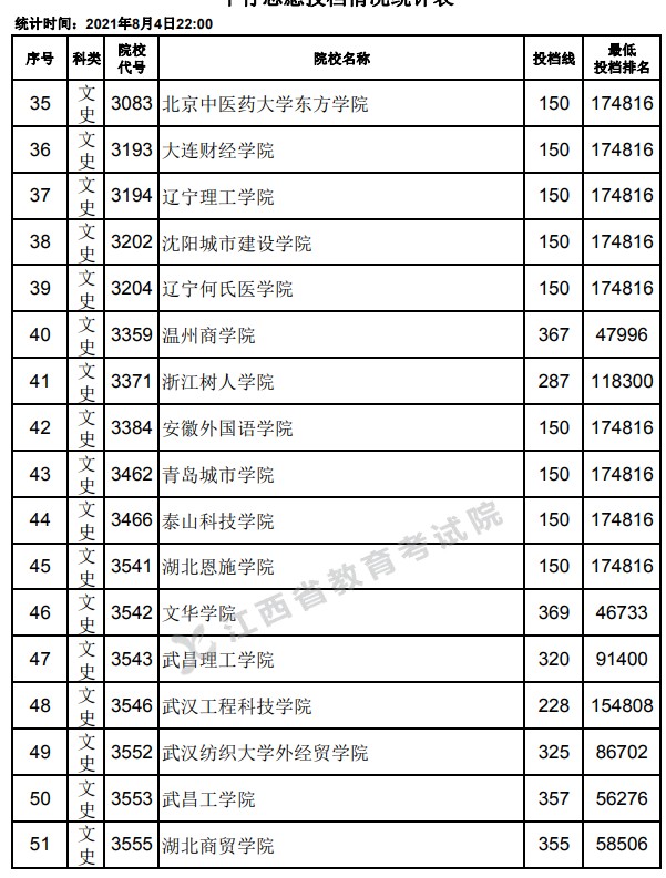 2021江西高考專(zhuān)科平行志愿投檔分?jǐn)?shù)線(xiàn)3.jpg