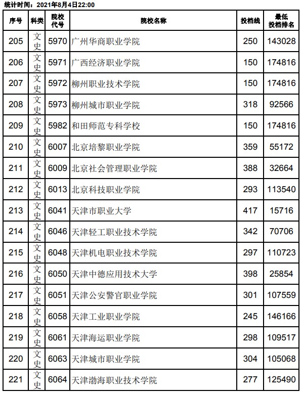 2021江西高考專(zhuān)科平行志愿投檔分?jǐn)?shù)線(xiàn)13.jpg