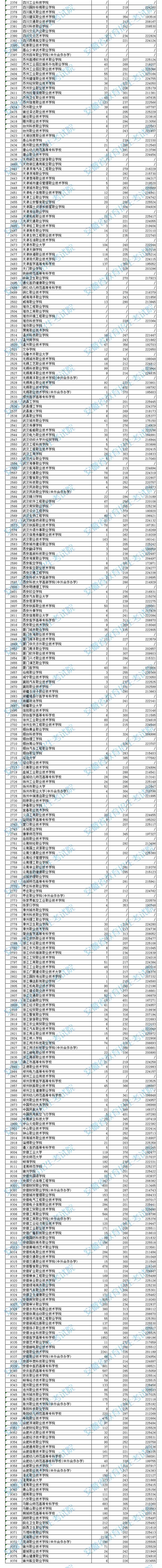 安徽高職?？圃盒Ｍ稒n分?jǐn)?shù)及排名（理工）