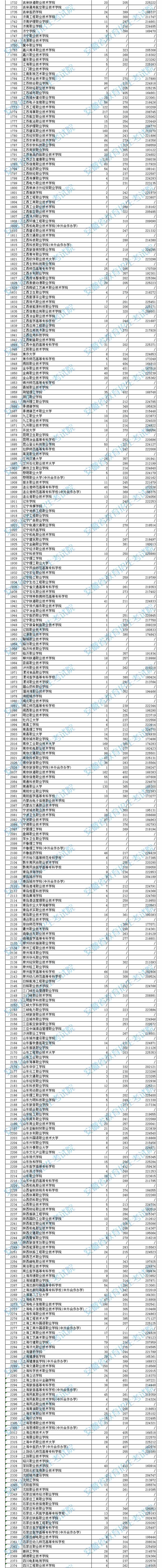 安徽高職?？圃盒Ｍ稒n分?jǐn)?shù)及排名（理工）