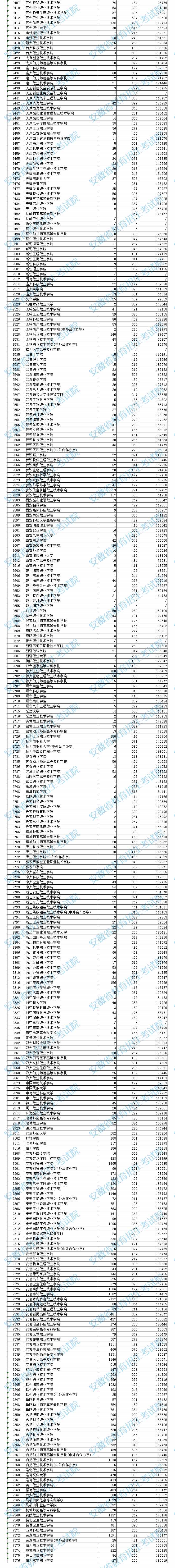 安徽高職?？圃盒Ｍ稒n分?jǐn)?shù)及排名（文史）