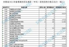 教育資訊：2021安徽高職專科院校投檔分數(shù)及排名（理工）