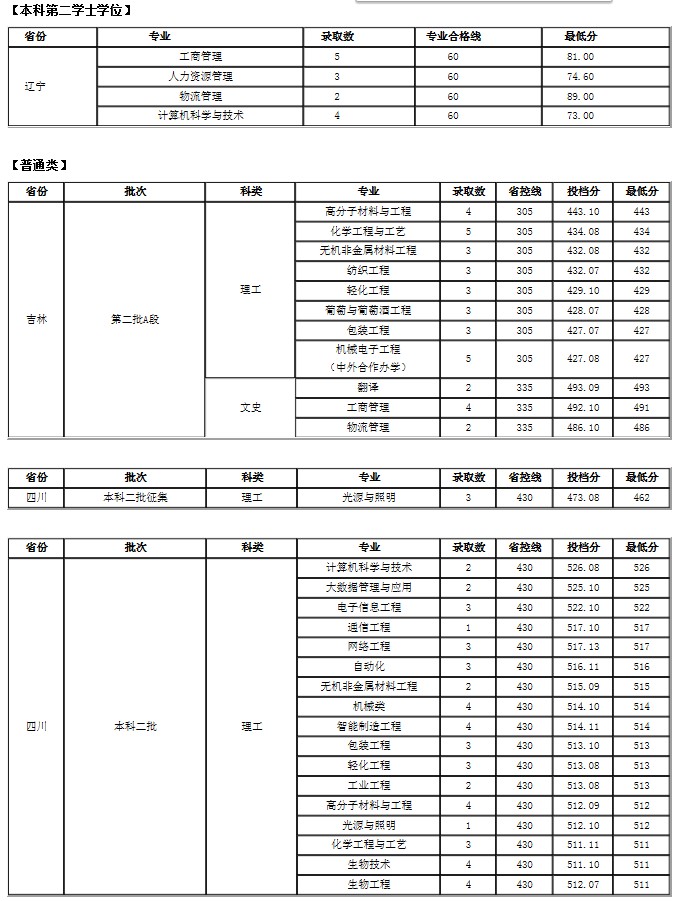 大連工業(yè)大學(xué)各省錄取分數(shù)線