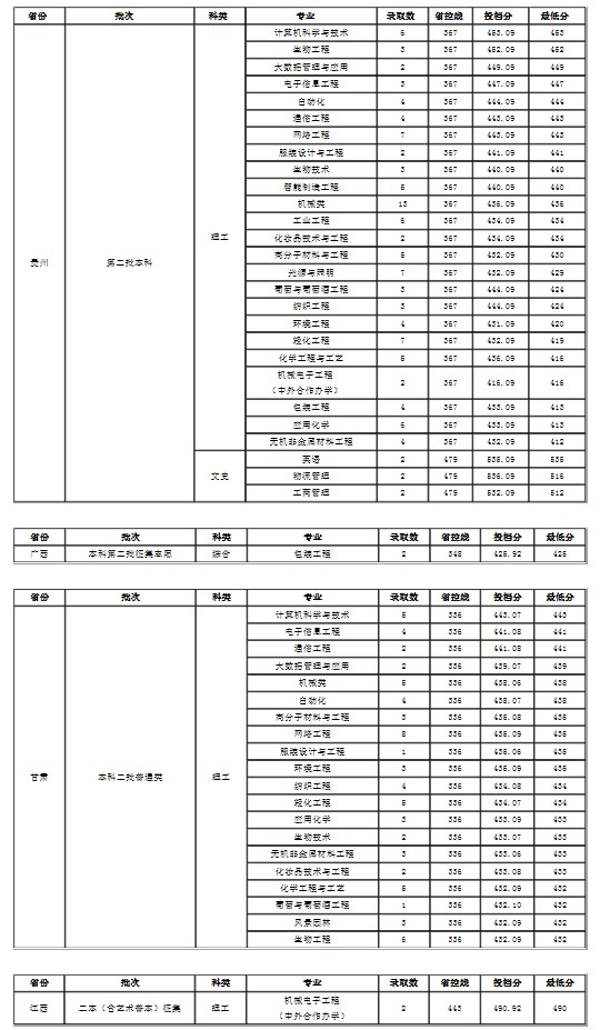 大連工業(yè)大學(xué)各省錄取分數(shù)線