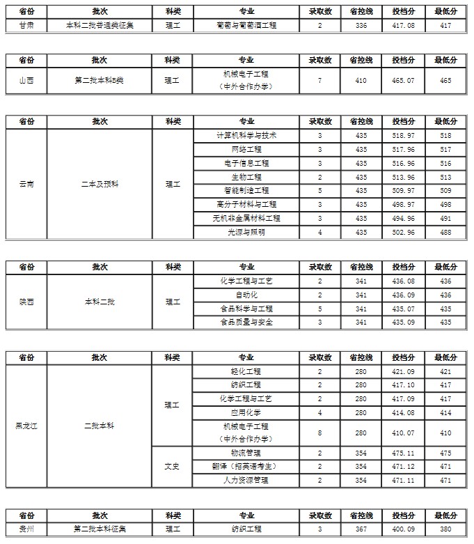 大連工業(yè)大學(xué)各省錄取分數(shù)線