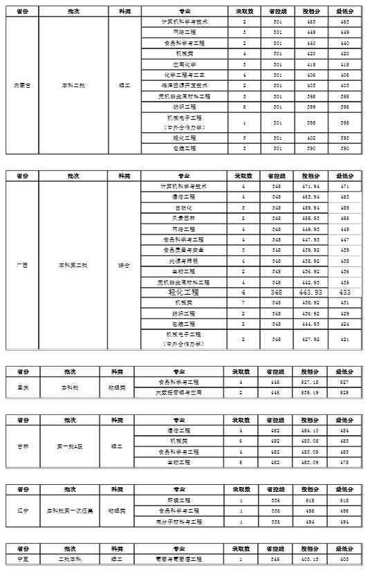 大連工業(yè)大學(xué)各省錄取分數(shù)線