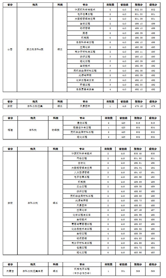 大連工業(yè)大學(xué)各省錄取分數(shù)線