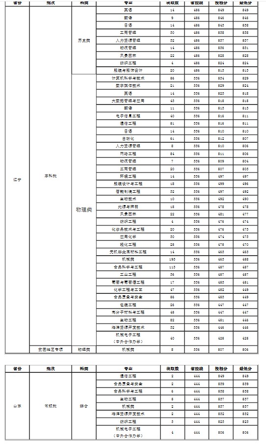 大連工業(yè)大學(xué)各省錄取分數(shù)線