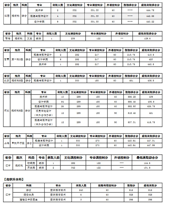 大連工業(yè)大學(xué)各省錄取分數(shù)線