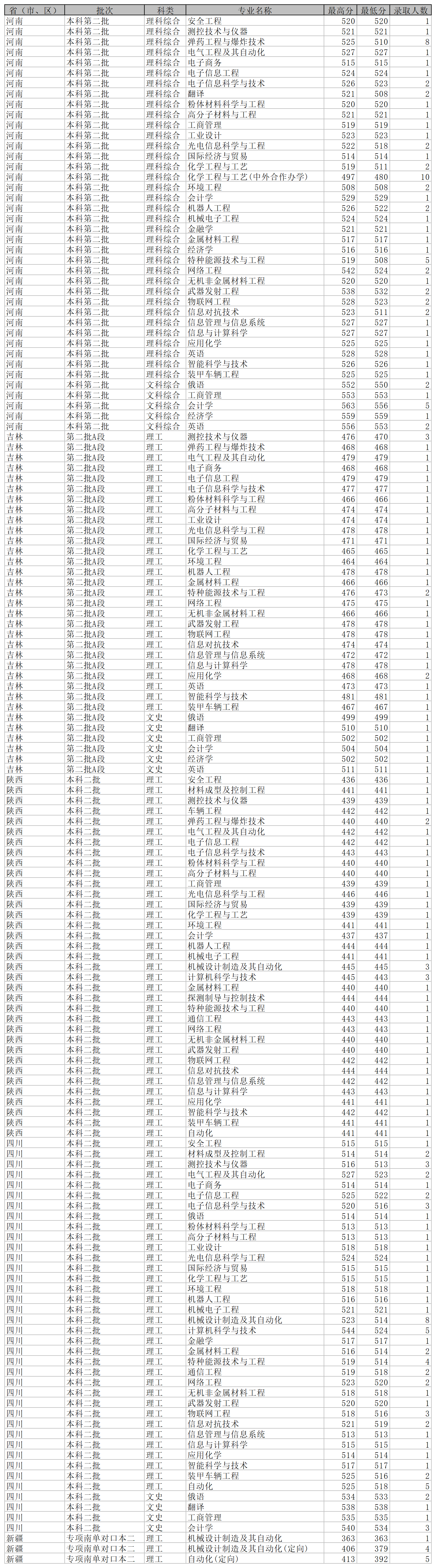 沈陽理工大學(xué)各省錄取分數(shù)線