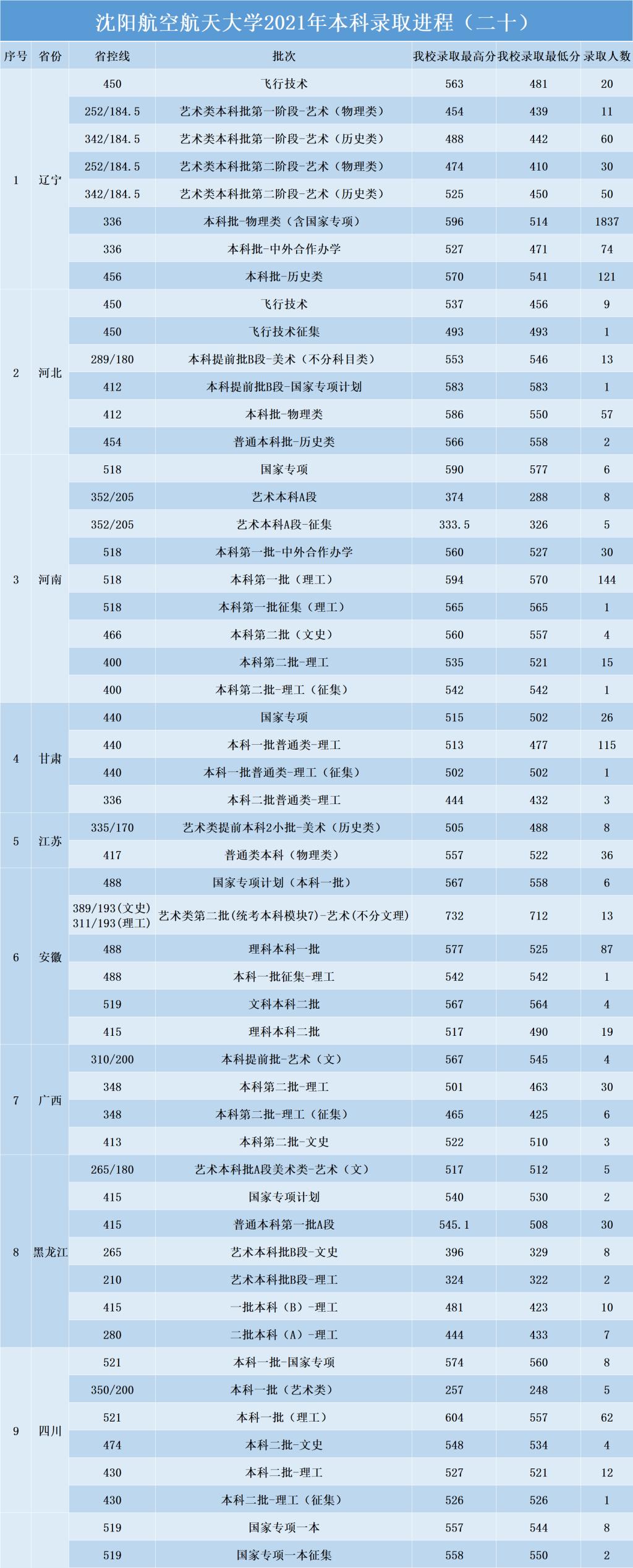 沈陽航空航天大學(xué)各省錄取分數(shù)線（持續(xù)更新）