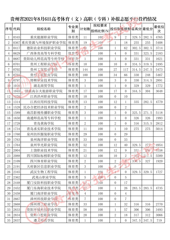 2021貴州高考體育類?？蒲a(bǔ)報志愿平行投檔分?jǐn)?shù)線2.jpg