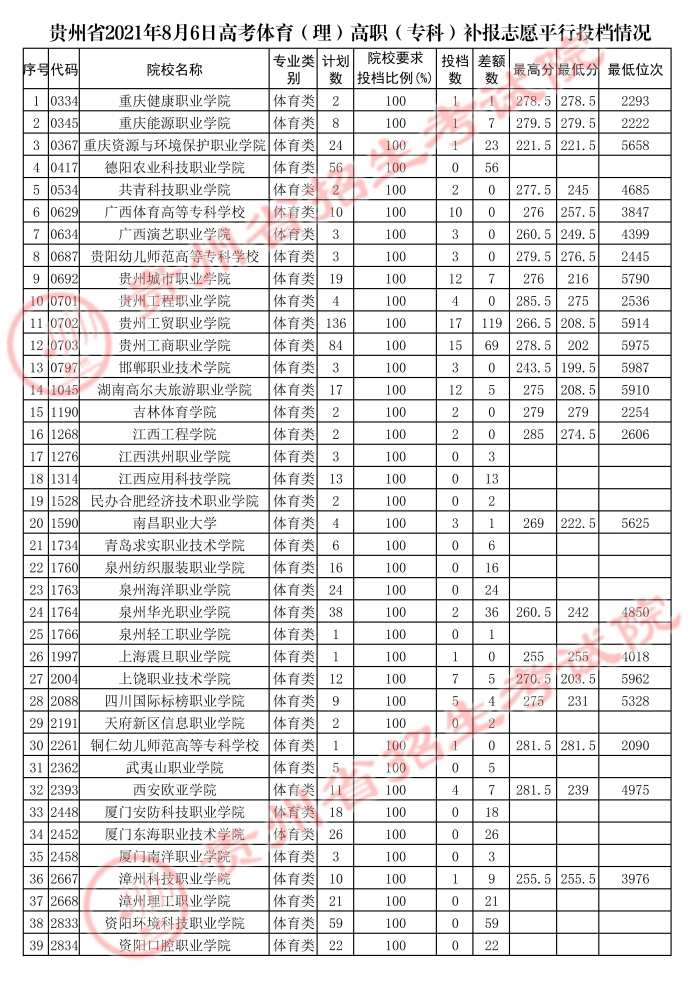 2021貴州高考體育類?？蒲a(bǔ)報志愿平行投檔分?jǐn)?shù)線.jpg