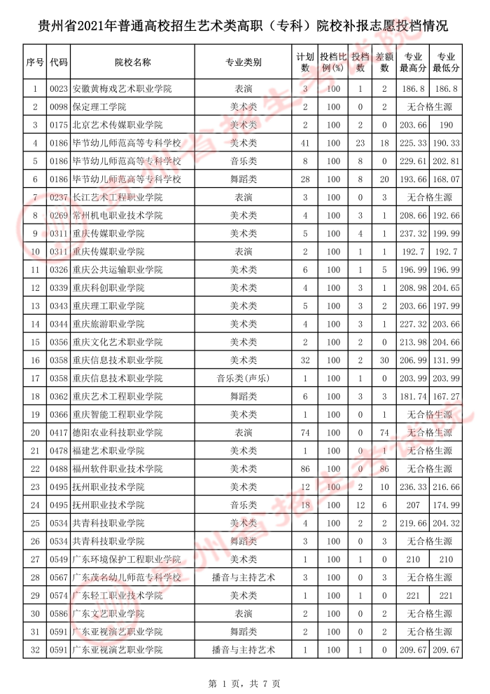 2021貴州高考藝術(shù)類?？圃盒Ｑa(bǔ)報(bào)志愿投檔分?jǐn)?shù)線.jpeg