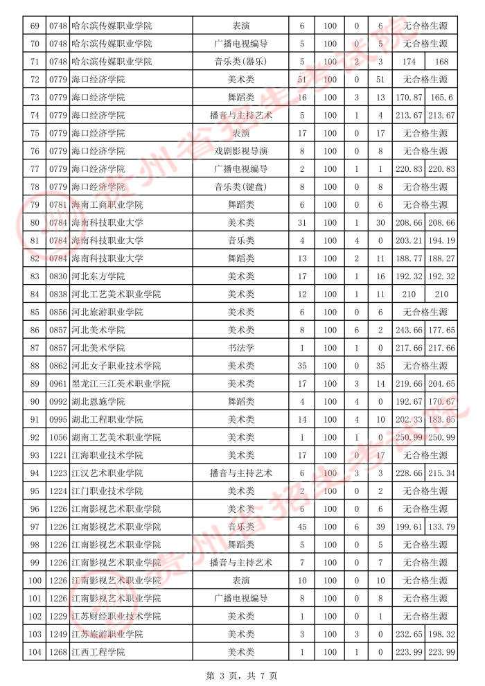 2021貴州高考藝術(shù)類?？圃盒Ｑa(bǔ)報(bào)志愿投檔分?jǐn)?shù)線3.jpeg