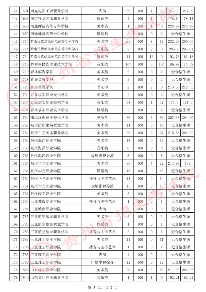 2021貴州高考藝術(shù)類?？圃盒Ｑa(bǔ)報(bào)志愿投檔分?jǐn)?shù)線5.jpeg