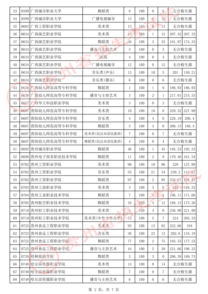 2021貴州高考藝術(shù)類?？圃盒Ｑa(bǔ)報(bào)志愿投檔分?jǐn)?shù)線2.jpeg