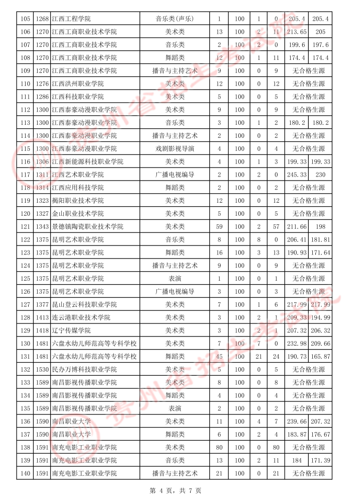 2021貴州高考藝術(shù)類專科院校補(bǔ)報(bào)志愿投檔分?jǐn)?shù)線4.jpeg