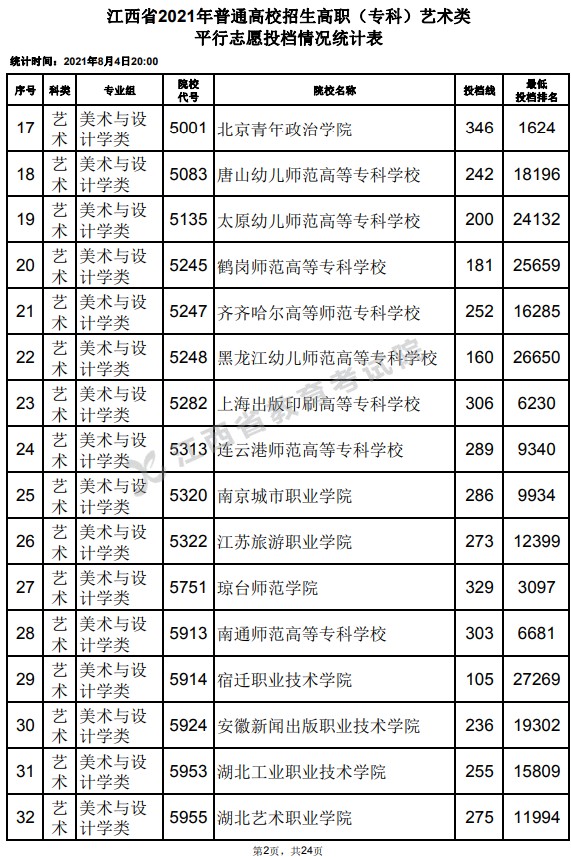 2021江西高考?？扑囆g(shù)類平行志愿投檔分?jǐn)?shù)線2.jpg