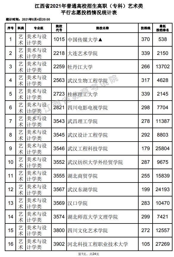 2021江西高考?？扑囆g(shù)類平行志愿投檔分?jǐn)?shù)線.jpg