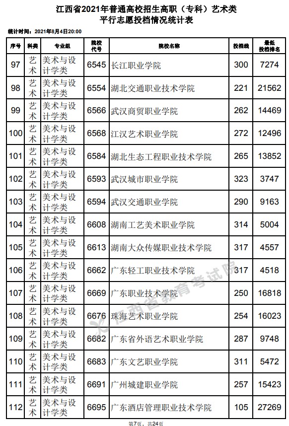 2021江西高考?？扑囆g(shù)類平行志愿投檔分?jǐn)?shù)線7.jpg