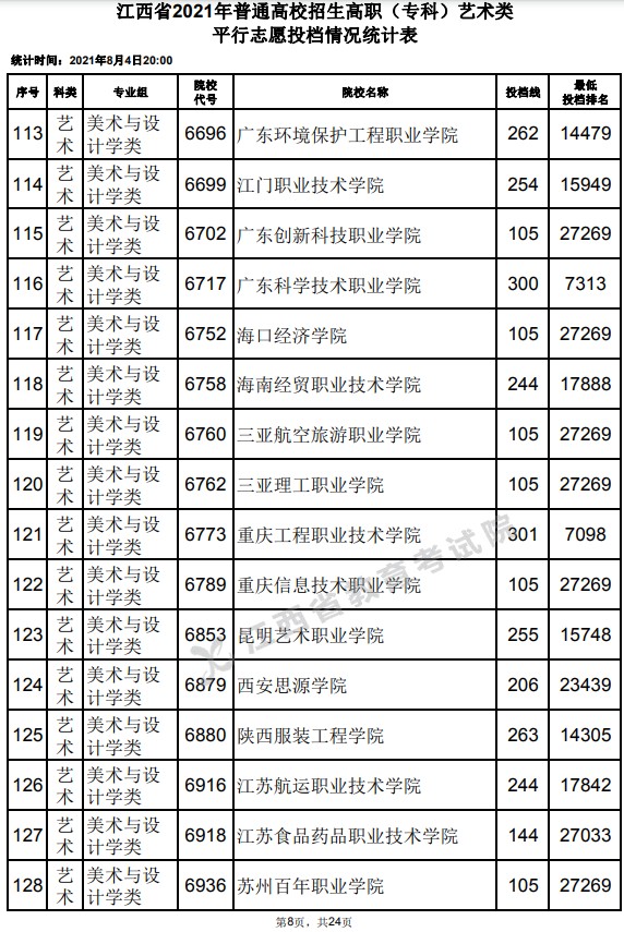 2021江西高考?？扑囆g(shù)類平行志愿投檔分?jǐn)?shù)線8.jpg