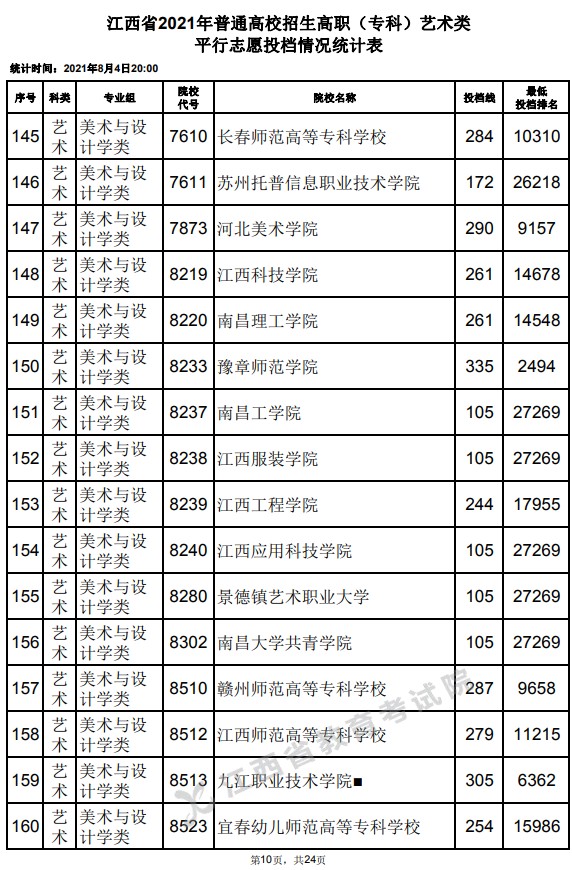 2021江西高考?？扑囆g(shù)類平行志愿投檔分?jǐn)?shù)線10.jpg